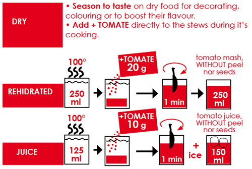 How to use it - Directions to use it